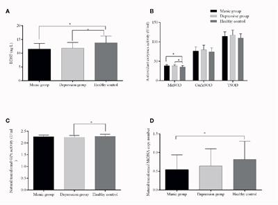 Circulating Brain-Derived Neurotrophic Factor, Antioxidant Enzymes Activities, and Mitochondrial DNA in Bipolar Disorder: An Exploratory Report